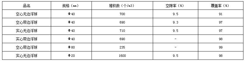 液面覆蓋球一立方多少個(gè)